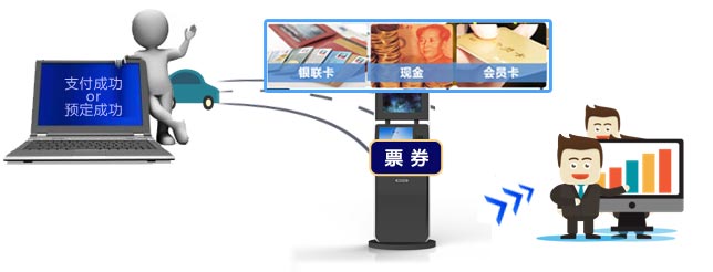 景区自助售票机(47寸)使用流程图