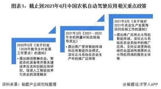 2021年中国农机自动驾驶行业进入快速发展期