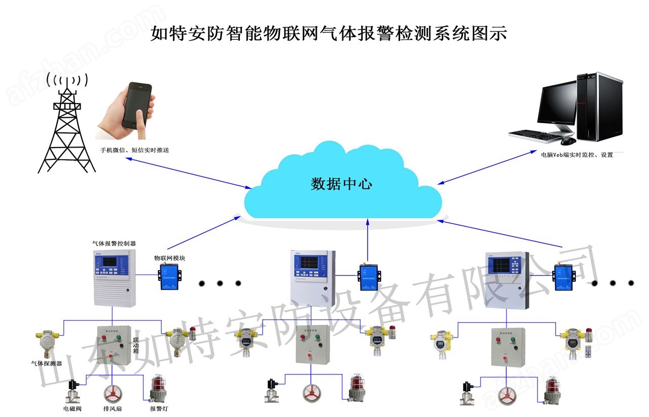 物联网气体报警器系统